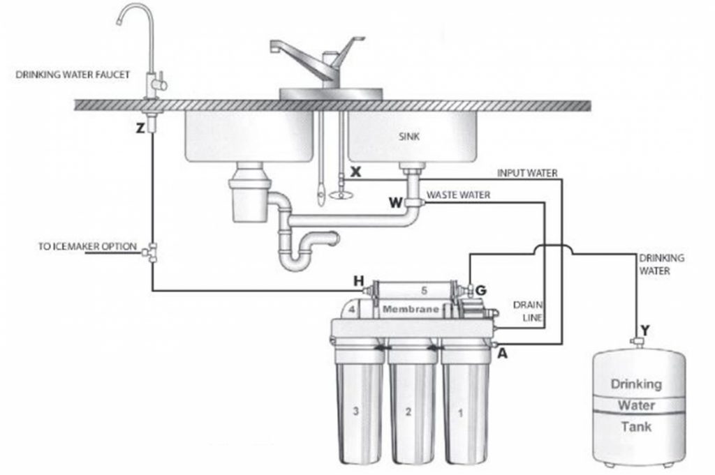 Reverse osmosis diagram with icemaker