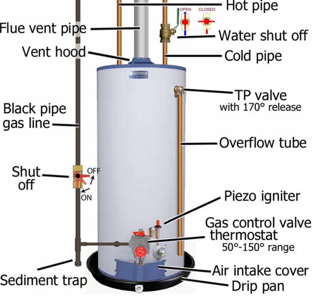 where to shut off water to a gas or electric water heater